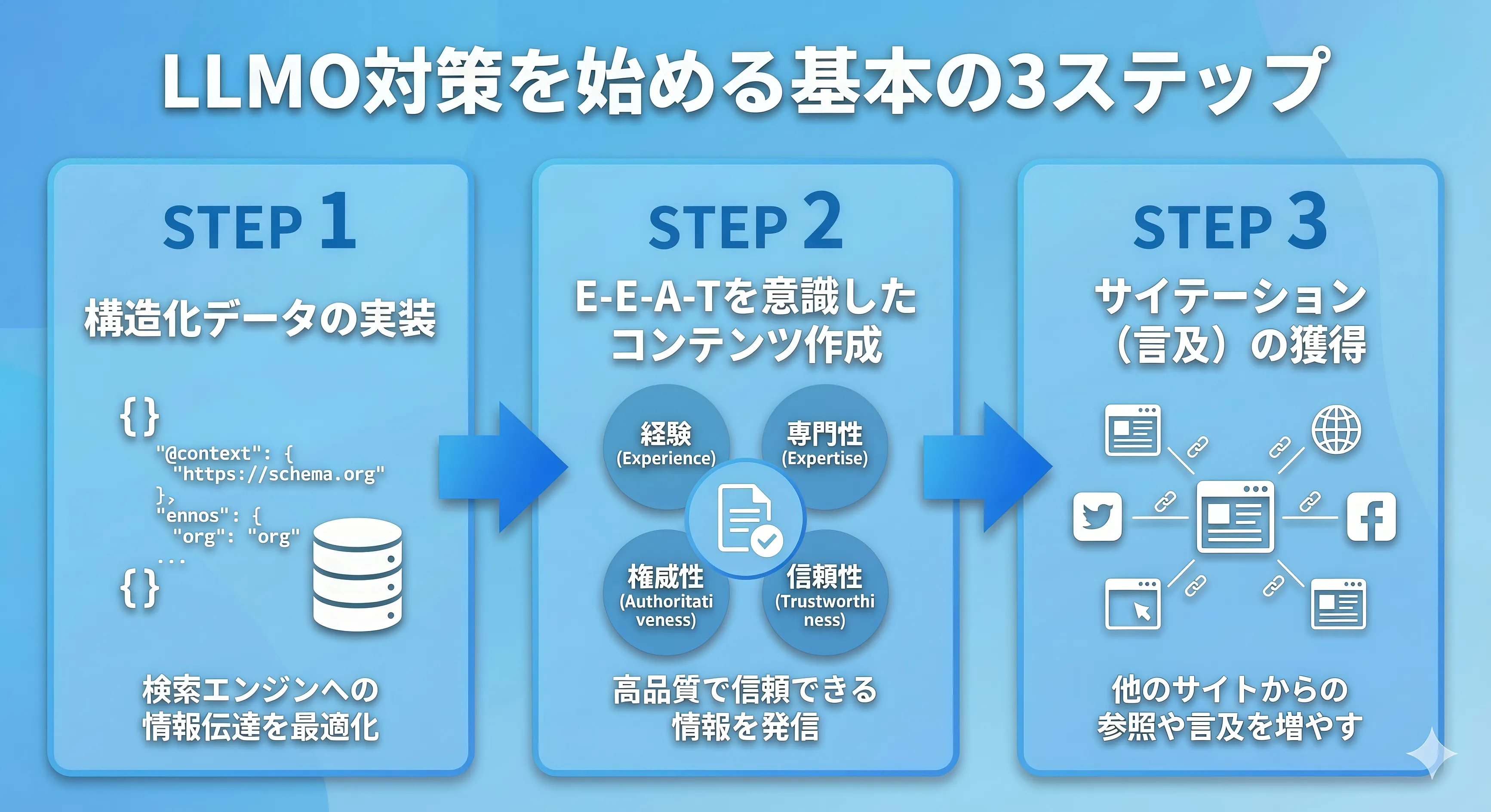 LLMO対策の3ステップ