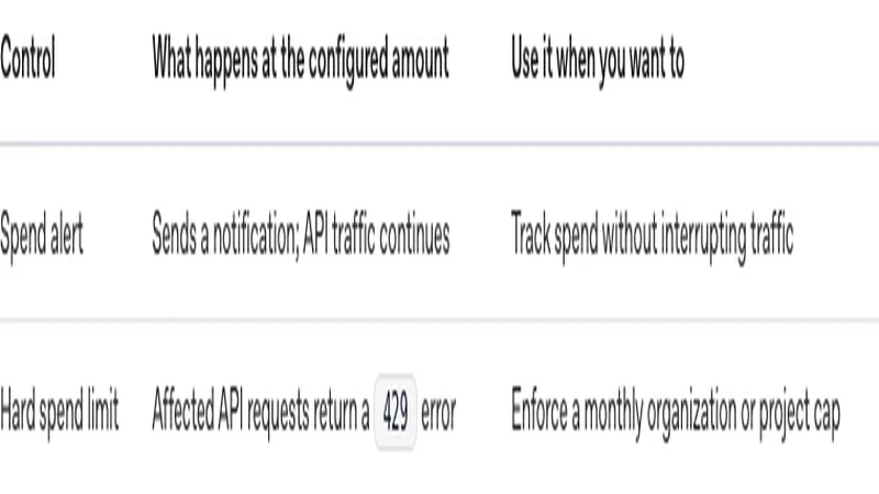 OpenAI Spend limits ガイドの spend alerts と hard spend limits の比較表