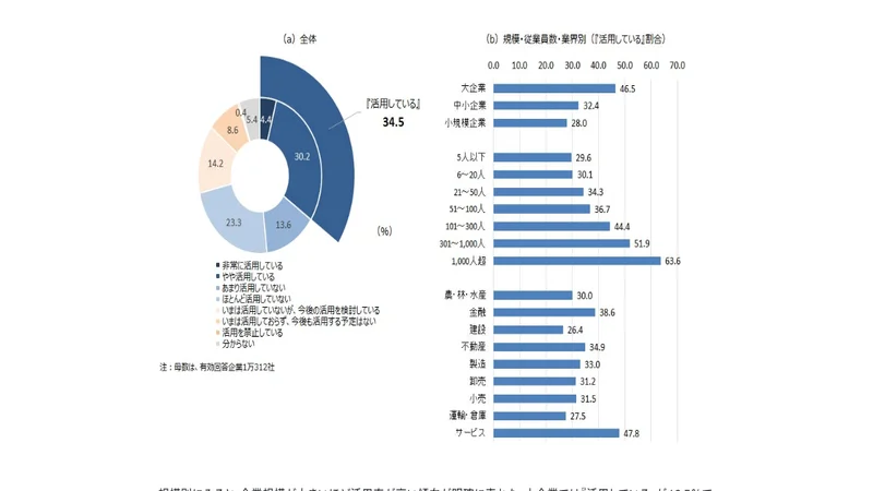 生成AIの活用状況を規模・業界別に示した帝国データバンクの調査グラフ
