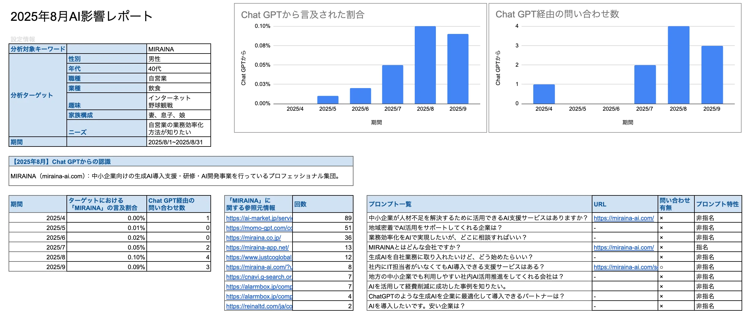 レポート図（可視化サンプル）