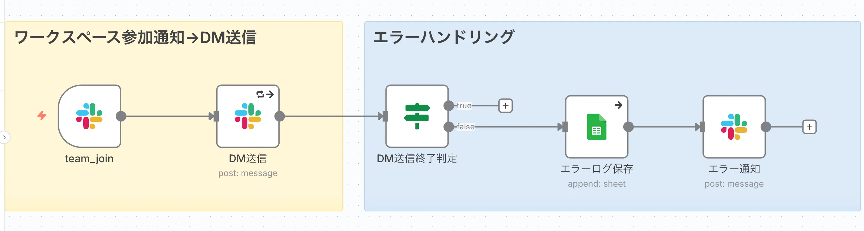 Slack内でのDM送信自動化システムのn8nワークフロー